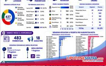 OJK Sultra Catat Pertumbuhan Positif Industri Jasa Keuangan Triwulan I 2026