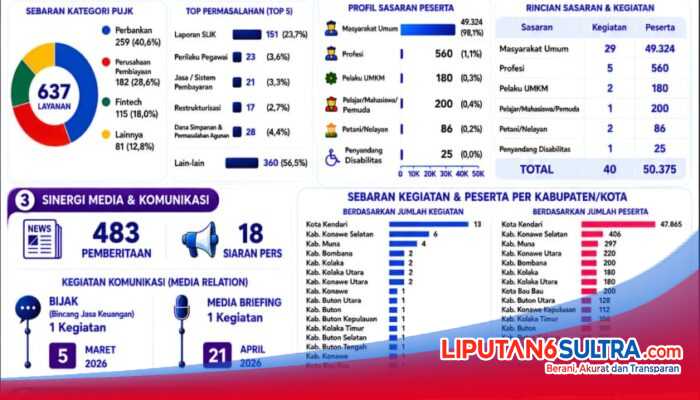OJK Sultra Catat Pertumbuhan Positif Industri Jasa Keuangan Triwulan I 2026